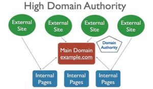 Page Authority si Domain Authority de la Moz