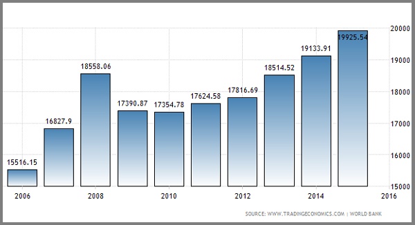 Economia românească - PIB