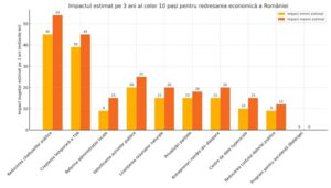 10 Pași pentru redresarea economică a României